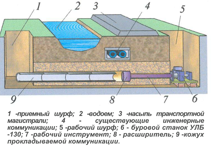 Бестраншейная прокладка коммуникаций Бестраншейная прокладка коммуникаций